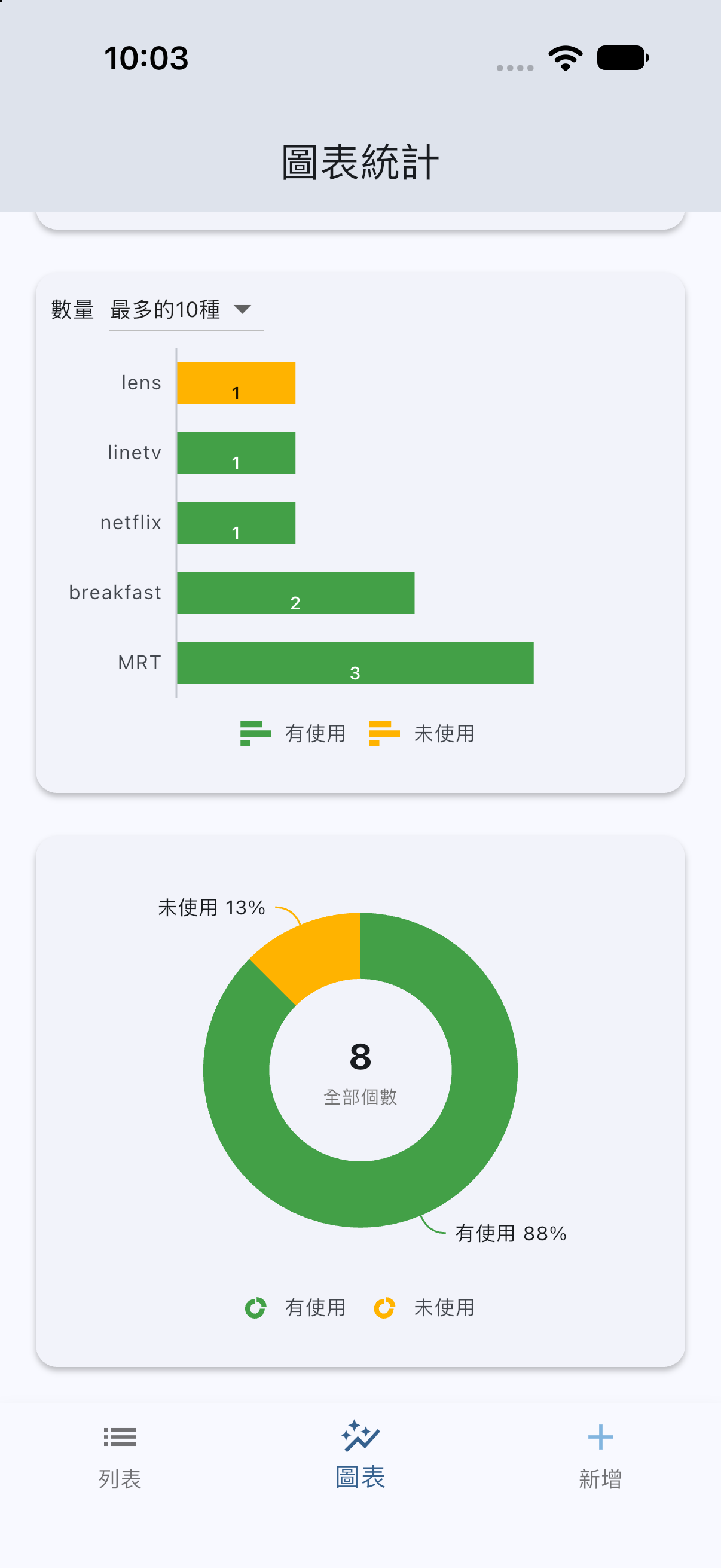 數量長條圖與使用狀態圓環圖